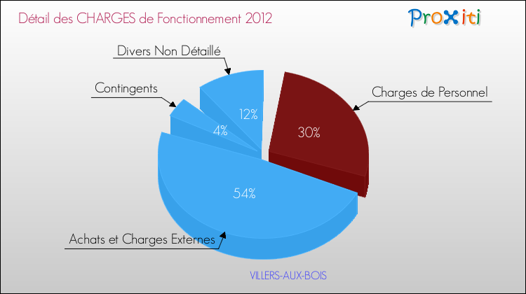 Décomposition des Charges de Fonctionnement 2012 de la commune de VILLERS-AUX-BOIS Charges de Fonctionnement 2012 pour la commune de VILLERS-AUX-BOIS