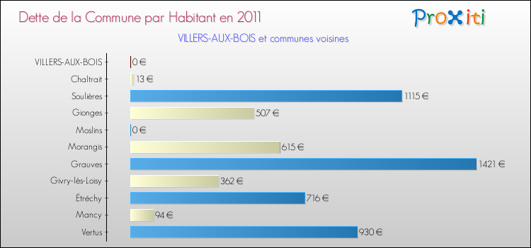 Dette par habitant de la commune en 2011 pour VILLERS-AUX-BOIS et les communes proches Comparaison de la dette par habitant de la commune en 2011 pour VILLERS-AUX-BOIS et les communes voisines