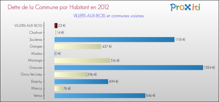 Dette par habitant de la commune en 2012 pour VILLERS-AUX-BOIS et les communes proches Comparaison de la dette par habitant de la commune en 2012 pour VILLERS-AUX-BOIS et les communes voisines