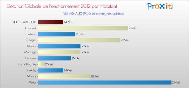 Montant des dotations globales de fonctionnement DGF par Habitant pour VILLERS-AUX-BOIS et les communes proches Comparaison des des dotations globales de fonctionnement DGF par habitant pour VILLERS-AUX-BOIS et les communes voisines