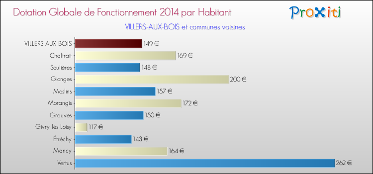 Montant des dotations globales de fonctionnement DGF par Habitant pour VILLERS-AUX-BOIS et les communes proches en 2014. Comparaison des des dotations globales de fonctionnement DGF par habitant pour VILLERS-AUX-BOIS et les communes voisines en 2014.