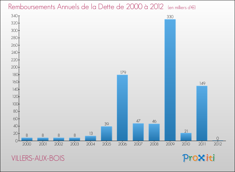 Evolution de l'annuité de la dette pour la commune de VILLERS-AUX-BOIS de 2000 à 2012 Annuités de la dette pour VILLERS-AUX-BOIS de 2000 à 2012
