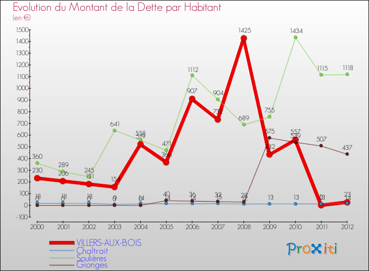 Evolution de la dette par habitant pour la commune de VILLERS-AUX-BOIS et les communes proches de 2000 à 2012 Comparaison de la dette par habitant pour VILLERS-AUX-BOIS et les communes voisines de 2000 à 2012