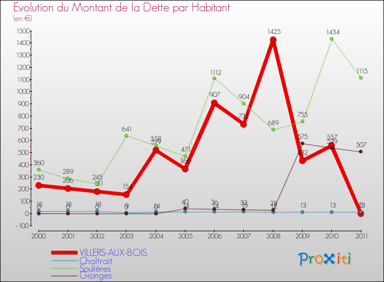 Evolution de la dette par habitant pour la commune de VILLERS-AUX-BOIS et les communes proches Comparaison de la dette par habitant pour VILLERS-AUX-BOIS et les communes voisines