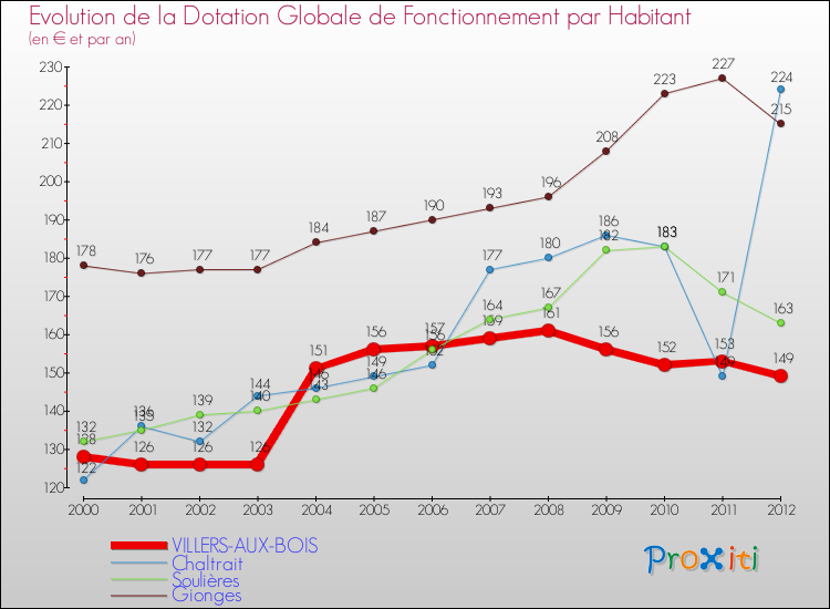 Evolution et montant de la dotation globale de fonctionnement par Habitant pour VILLERS-AUX-BOIS et les communes proches Comparaison des dotations globales de fonctionnement par habitant pour VILLERS-AUX-BOIS et les communes voisines