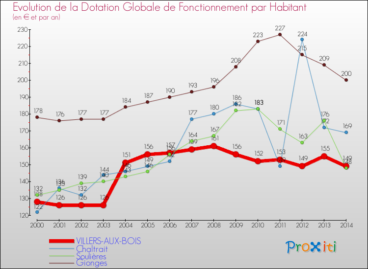 Evolution et montant de la dotation globale de fonctionnement par Habitant pour VILLERS-AUX-BOIS et les communes proches de 2000 à 2014. Comparaison des dotations globales de fonctionnement par habitant pour VILLERS-AUX-BOIS et les communes voisines de 2000 à 2014.