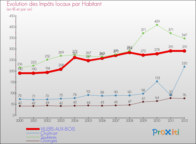 Evolution et montant des impôts locaux par Habitant pour VILLERS-AUX-BOIS et les communes proches Comparaison des impôts locaux par habitant pour VILLERS-AUX-BOIS et les communes voisines