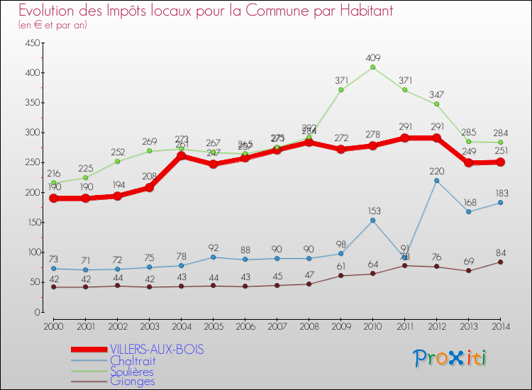 Evolution et montant des impôts locaux par Habitant pour VILLERS-AUX-BOIS et les communes proches de 2000 à 2014 Comparaison des impôts locaux par habitant pour VILLERS-AUX-BOIS et les communes voisines de 2000 à 2014
