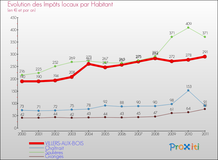 Evolution et montant des impôts locaux par Habitant pour VILLERS-AUX-BOIS et les communes proches Comparaison des impôts locaux par habitant pour VILLERS-AUX-BOIS et les communes voisines