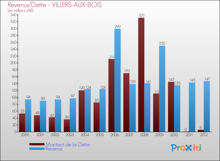 Evolution comparée de la dette et des revenus pour la commune de VILLERS-AUX-BOIS de 2000 à 2012 Comparaison de la dette et des revenus pour VILLERS-AUX-BOIS de 2000 à 2012