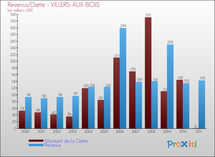 Evolution comparée de la dette et des revenus pour la commune de VILLERS-AUX-BOIS de 2000 à 2011 Comparaison de la dette et des revenus pour VILLERS-AUX-BOIS de 2000 à 2011