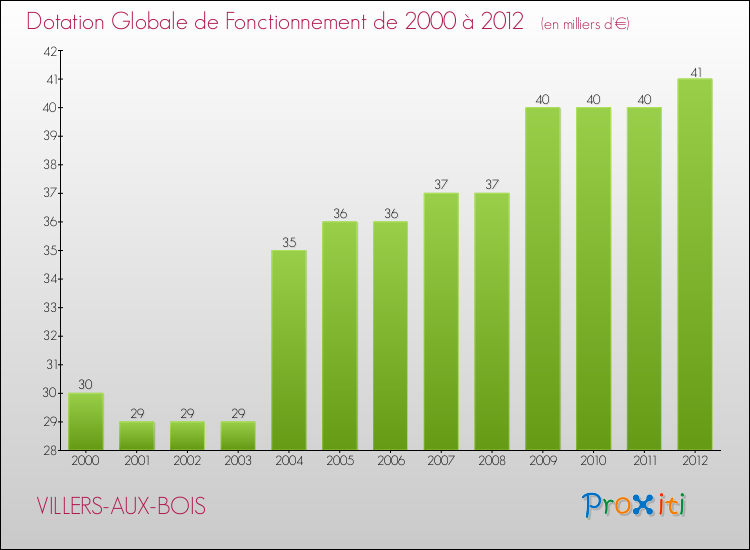 Evolution du montant de la Dotation Globale de Fonctionnement pour la commune de VILLERS-AUX-BOIS de 2000 à 2012 Evolution du montant de la Dotation Globale de Fonctionnement pour VILLERS-AUX-BOIS de 2000 à 2012