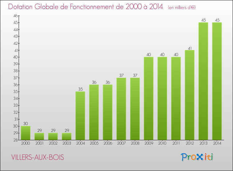 Evolution du montant de la Dotation Globale de Fonctionnement pour la commune de VILLERS-AUX-BOIS de 2000 à 2014 Evolution du montant de la Dotation Globale de Fonctionnement pour VILLERS-AUX-BOIS de 2000 à 2014
