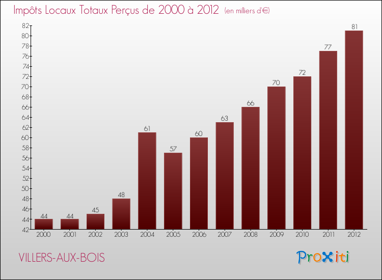 Evolution des Impôts Locaux pour la commune de VILLERS-AUX-BOIS de 2000 à 2012 Evolution des Impôts Locaux pour VILLERS-AUX-BOIS de 2000 à 2012