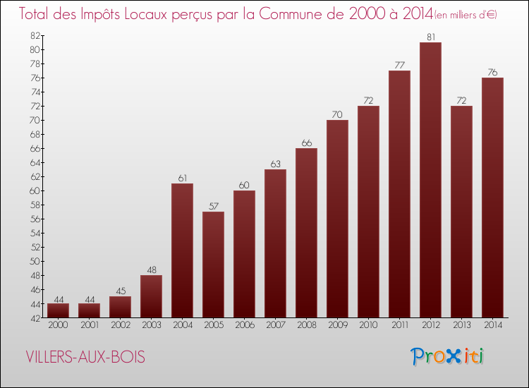 Evolution des Impôts Locaux pour la commune de VILLERS-AUX-BOIS de 2000 à 2014 Evolution des Impôts Locaux pour VILLERS-AUX-BOIS de 2000 à 2014