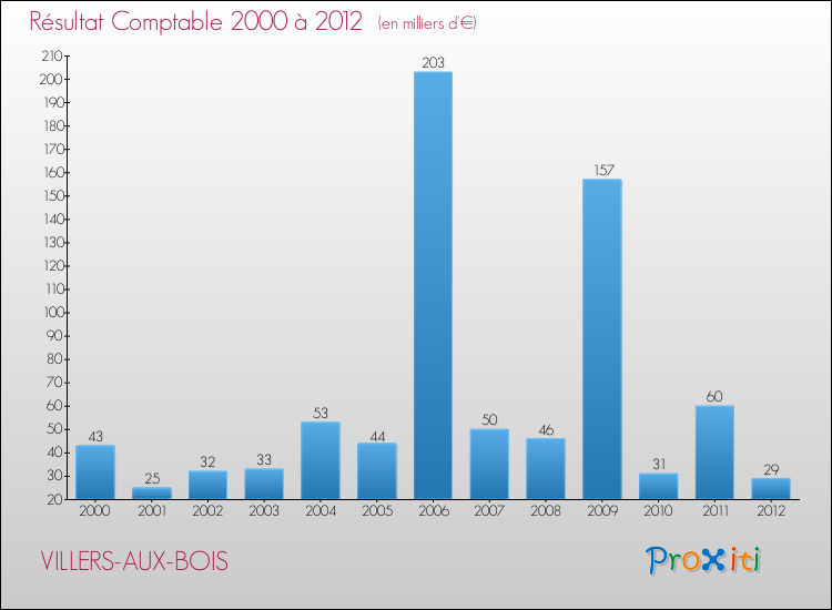 Evolution du résultat comptable pour la commune de VILLERS-AUX-BOIS de 2000 à 2012 Evolution du résultat comptable pour VILLERS-AUX-BOIS de 2000 à 2012