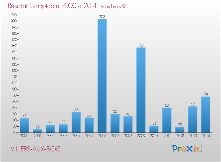 Evolution du résultat comptable pour la commune de VILLERS-AUX-BOIS de 2000 à 2014 Evolution du résultat comptable pour VILLERS-AUX-BOIS de 2000 à 2014