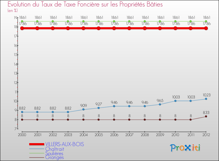 Evolution du taux de la taxe foncière sur le bati pour VILLERS-AUX-BOIS et les communes proches de 2000 à 2012 Comparaison des taux de taxe foncière sur le bati pour VILLERS-AUX-BOIS et les communes voisines de 2000 à 2012