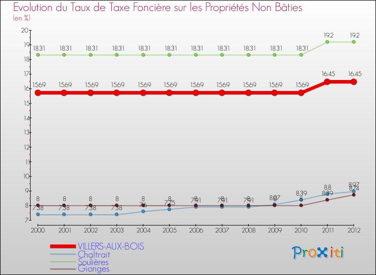Evolution du taux de la taxe foncière sur les immeubles et terrains non batis pour VILLERS-AUX-BOIS et les communes proches de 2000 à 2012 Comparaison des taux de la taxe foncière sur les immeubles et terrains non batis pour VILLERS-AUX-BOIS et les communes voisines de 2000 à 2012