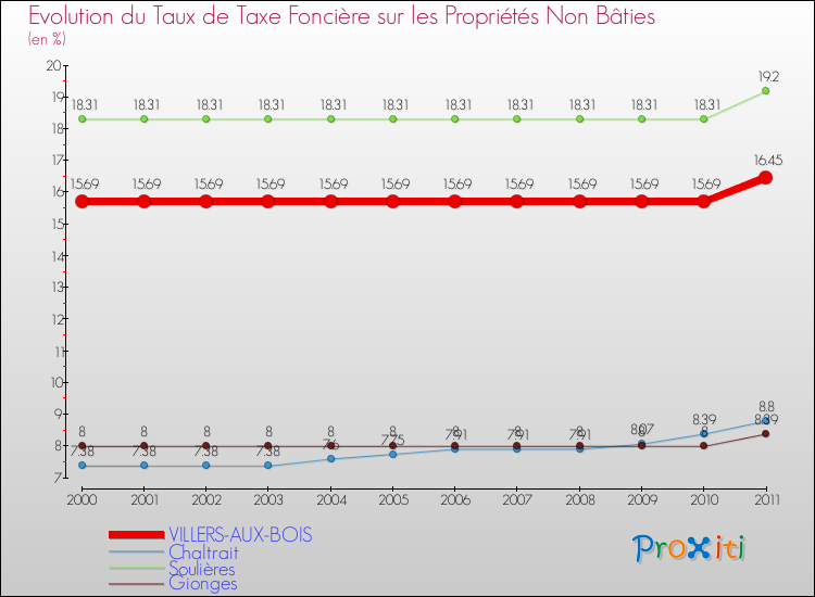 Evolution du taux de la taxe foncière sur les immeubles et terrains non batis pour VILLERS-AUX-BOIS et les communes proches Comparaison des taux de la taxe foncière sur les immeubles et terrains non batis pour VILLERS-AUX-BOIS et les communes voisines