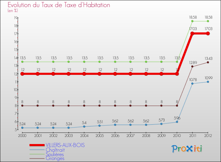 Evolution du taux de la taxe d'habitation pour VILLERS-AUX-BOIS et les communes proches Comparaison des taux de la taxe d'habitation pour VILLERS-AUX-BOIS et les communes voisines