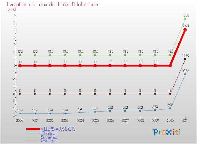 Evolution du taux de la taxe d'habitation pour VILLERS-AUX-BOIS et les communes proches Comparaison des taux de la taxe d'habitation pour VILLERS-AUX-BOIS et les communes voisines