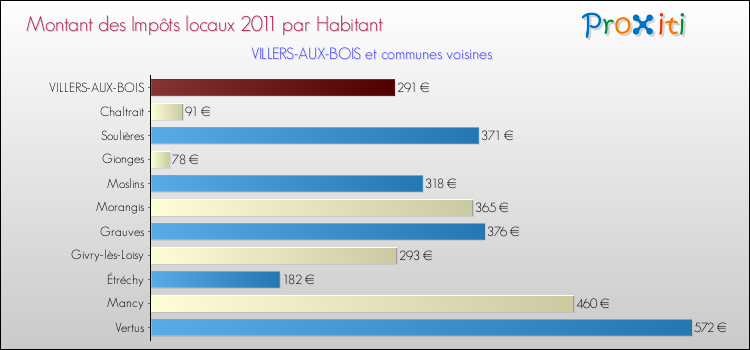 Montant des impôts locaux par Habitant pour VILLERS-AUX-BOIS et les communes proches Comparaison des impôts locaux par habitant pour VILLERS-AUX-BOIS et les communes voisines