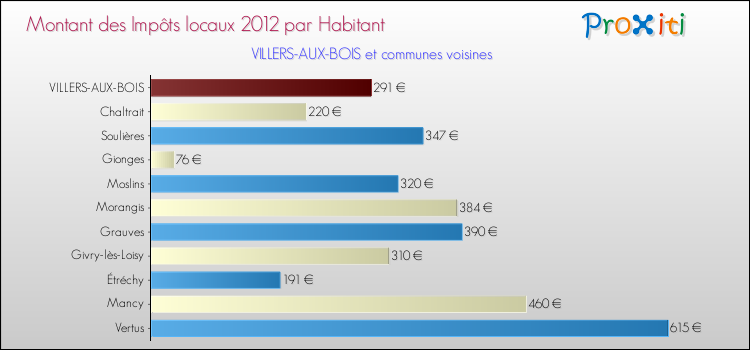 Montant des impôts locaux par Habitant pour VILLERS-AUX-BOIS et les communes proches Comparaison des impôts locaux par habitant pour VILLERS-AUX-BOIS et les communes voisines