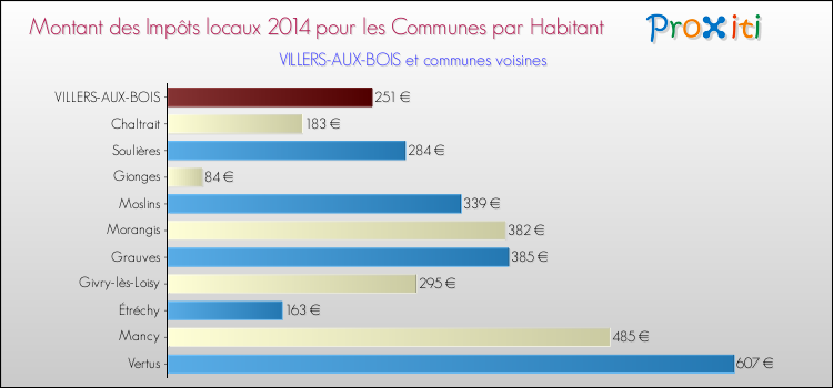 Montant des impôts locaux par Habitant pour VILLERS-AUX-BOIS et les communes proches en 2014 Comparaison des impôts locaux par habitant pour VILLERS-AUX-BOIS et les communes voisines en 2014