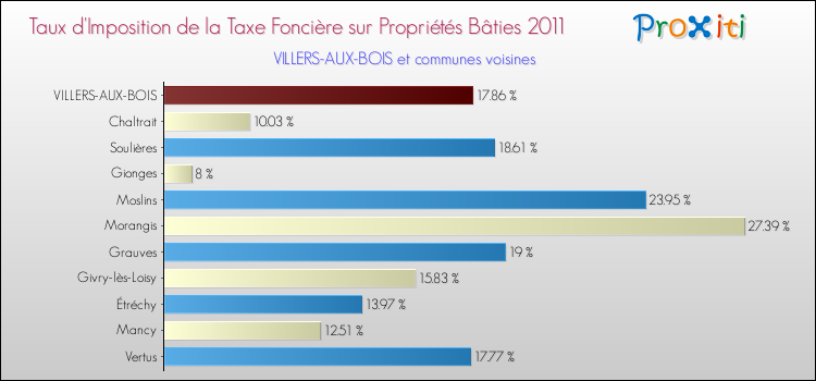 Taux d'imposition de la taxe foncière sur le bati 2011 pour VILLERS-AUX-BOIS et les communes proches Comparaison des taux d'imposition de la taxe foncière sur le bati 2011 pour VILLERS-AUX-BOIS et les communes voisines