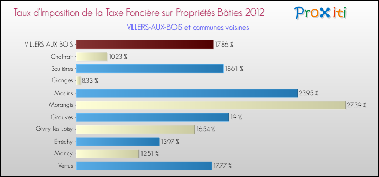 Taux d'imposition de la taxe foncière sur le bati 2012 pour VILLERS-AUX-BOIS et les communes proches Comparaison des taux d'imposition de la taxe foncière sur le bati 2012 pour VILLERS-AUX-BOIS et les communes voisines