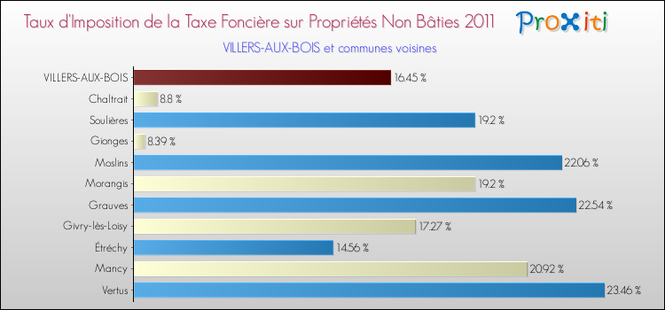 Taux d'imposition de la taxe foncière sur les immeubles et terrains non batis 2011 pour VILLERS-AUX-BOIS et les communes proches Comparaison des taux d'imposition de la taxe foncière sur les immeubles et terrains non batis 2011 pour VILLERS-AUX-BOIS et les communes voisines
