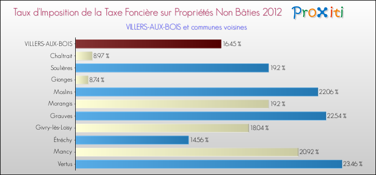 Taux d'imposition de la taxe foncière sur les immeubles et terrains non batis 2012 pour VILLERS-AUX-BOIS et les communes proches Comparaison des taux d'imposition de la taxe foncière sur les immeubles et terrains non batis 2012 pour VILLERS-AUX-BOIS et les communes voisines
