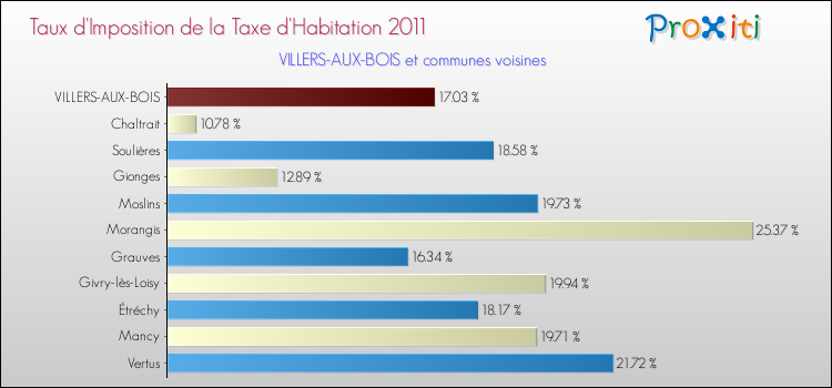 Taux d'imposition de la taxe d'habitation 2011 pour VILLERS-AUX-BOIS et les communes proches Comparaison des taux d'imposition de la taxe d'habitation 2011 pour VILLERS-AUX-BOIS et les communes voisines