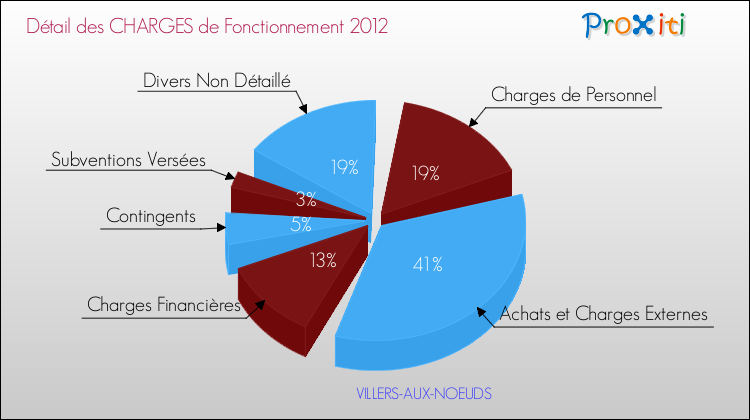 Décomposition des Charges de Fonctionnement 2012 de la commune de VILLERS-AUX-NOEUDS Charges de Fonctionnement 2012 pour la commune de VILLERS-AUX-NOEUDS