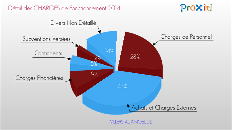 Décomposition des Charges de Fonctionnement 2014 de la commune de VILLERS-AUX-NOEUDS Charges de Fonctionnement 2014 pour la commune de VILLERS-AUX-NOEUDS