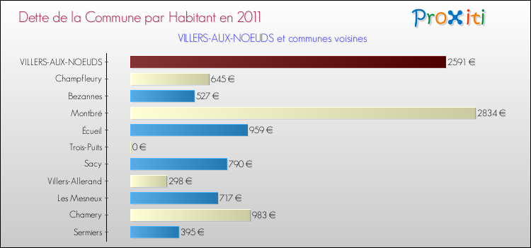 Dette par habitant de la commune en 2011 pour VILLERS-AUX-NOEUDS et les communes proches Comparaison de la dette par habitant de la commune en 2011 pour VILLERS-AUX-NOEUDS et les communes voisines