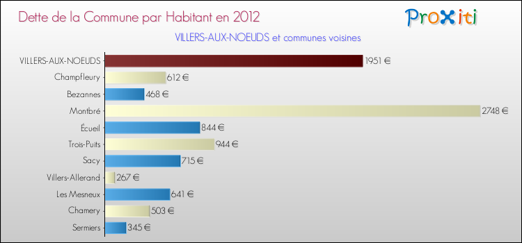 Dette par habitant de la commune en 2012 pour VILLERS-AUX-NOEUDS et les communes proches Comparaison de la dette par habitant de la commune en 2012 pour VILLERS-AUX-NOEUDS et les communes voisines