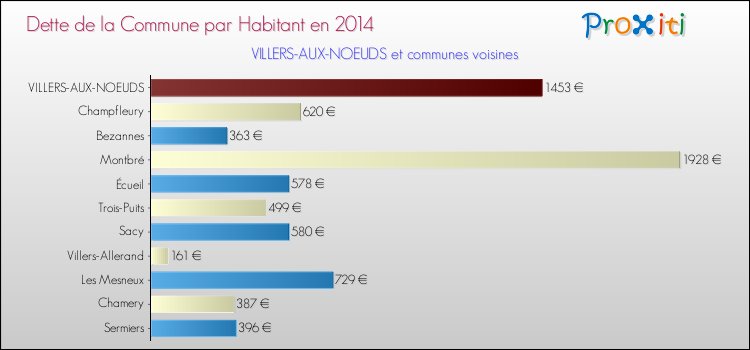 Dette par habitant de la commune en 2014 pour VILLERS-AUX-NOEUDS et les communes proches Comparaison de la dette par habitant de la commune en 2014 pour VILLERS-AUX-NOEUDS et les communes voisines