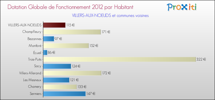 Montant des dotations globales de fonctionnement DGF par Habitant pour VILLERS-AUX-NOEUDS et les communes proches Comparaison des des dotations globales de fonctionnement DGF par habitant pour VILLERS-AUX-NOEUDS et les communes voisines
