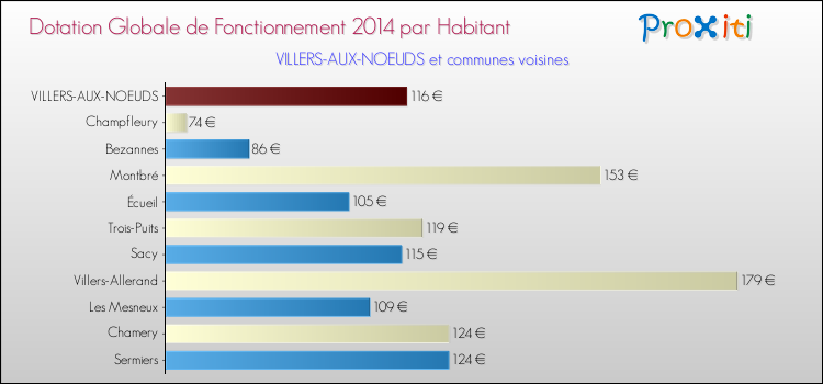 Montant des dotations globales de fonctionnement DGF par Habitant pour VILLERS-AUX-NOEUDS et les communes proches en 2014. Comparaison des des dotations globales de fonctionnement DGF par habitant pour VILLERS-AUX-NOEUDS et les communes voisines en 2014.