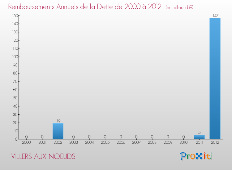 Evolution de l'annuité de la dette pour la commune de VILLERS-AUX-NOEUDS de 2000 à 2012 Annuités de la dette pour VILLERS-AUX-NOEUDS de 2000 à 2012