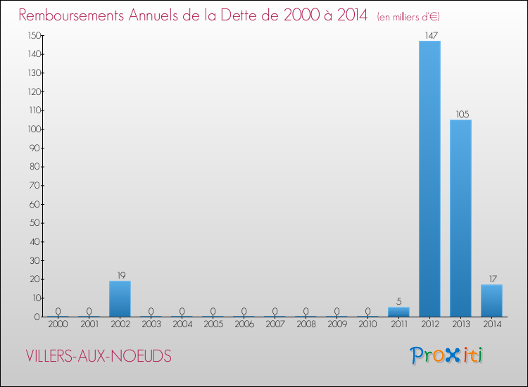 Evolution de l'annuité de la dette pour la commune de VILLERS-AUX-NOEUDS de 2000 à 2014 Annuités de la dette pour VILLERS-AUX-NOEUDS de 2000 à 2014