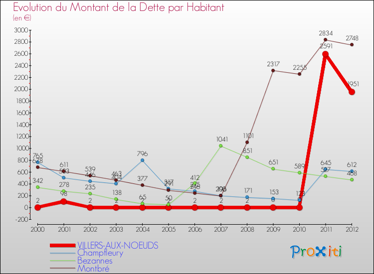 Evolution de la dette par habitant pour la commune de VILLERS-AUX-NOEUDS et les communes proches de 2000 à 2012 Comparaison de la dette par habitant pour VILLERS-AUX-NOEUDS et les communes voisines de 2000 à 2012
