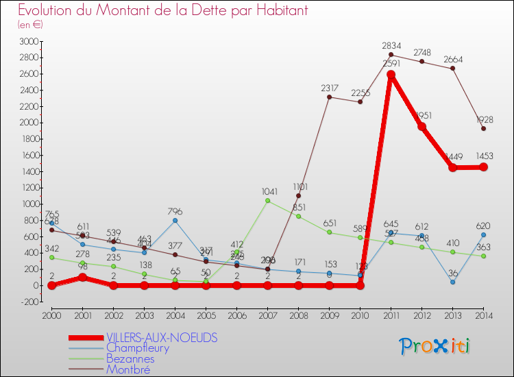 Evolution de la dette par habitant pour la commune de VILLERS-AUX-NOEUDS et les communes proches de 2000 à 2014 Comparaison de la dette par habitant pour VILLERS-AUX-NOEUDS et les communes voisines de 2000 à 2014