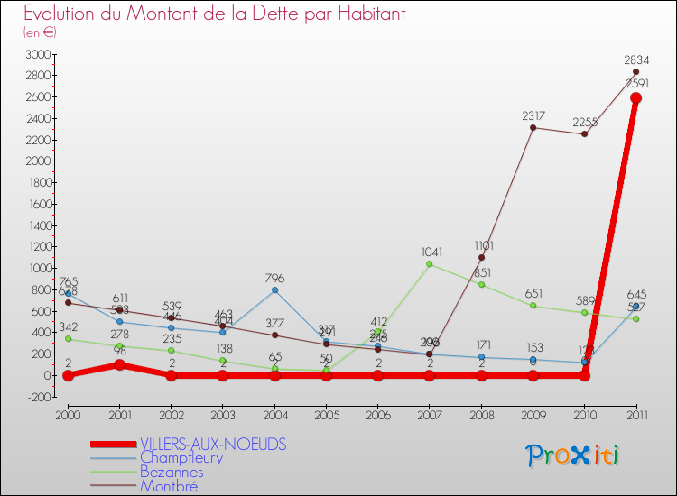 Evolution de la dette par habitant pour la commune de VILLERS-AUX-NOEUDS et les communes proches Comparaison de la dette par habitant pour VILLERS-AUX-NOEUDS et les communes voisines