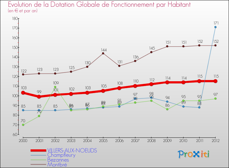 Evolution et montant de la dotation globale de fonctionnement par Habitant pour VILLERS-AUX-NOEUDS et les communes proches Comparaison des dotations globales de fonctionnement par habitant pour VILLERS-AUX-NOEUDS et les communes voisines