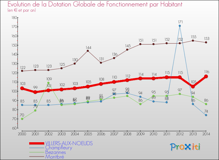 Evolution et montant de la dotation globale de fonctionnement par Habitant pour VILLERS-AUX-NOEUDS et les communes proches de 2000 à 2014. Comparaison des dotations globales de fonctionnement par habitant pour VILLERS-AUX-NOEUDS et les communes voisines de 2000 à 2014.