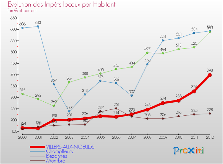 Evolution et montant des impôts locaux par Habitant pour VILLERS-AUX-NOEUDS et les communes proches Comparaison des impôts locaux par habitant pour VILLERS-AUX-NOEUDS et les communes voisines