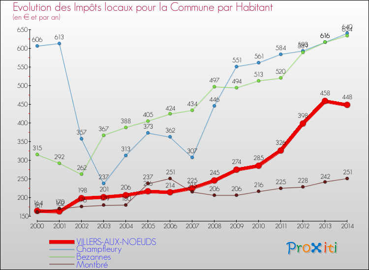 Evolution et montant des impôts locaux par Habitant pour VILLERS-AUX-NOEUDS et les communes proches de 2000 à 2014 Comparaison des impôts locaux par habitant pour VILLERS-AUX-NOEUDS et les communes voisines de 2000 à 2014